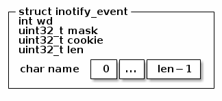 struct inotify_event layout